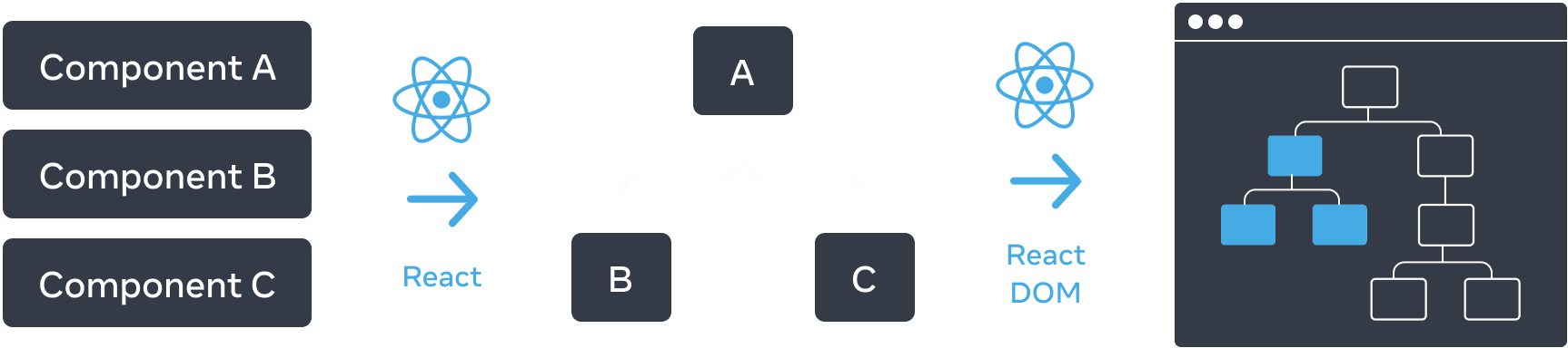 Diagramme avec trois sections réparties horizontalement. Dans la première section, il y a trois rectangles empilés verticalement, appelés « Composant A », « Composant B » et « Composant C ». La transition vers le volet suivant est faite par une flèche avec le logo React au-dessus et appelée « React ». La section du milieu contient un arbre de composants dont la racine est appelée « A », avec deux enfants « B » et « C ». La section suivante est à nouveau atteinte en utilisant une flèche avec le logo « React » au-dessus. La troisième et dernière section est une représentation schématisée d'un navigateur contenant un arbre de 8 nœuds, dont seul un sous-ensemble est surligné (indiquant le sous-arbre de la section du milieu).