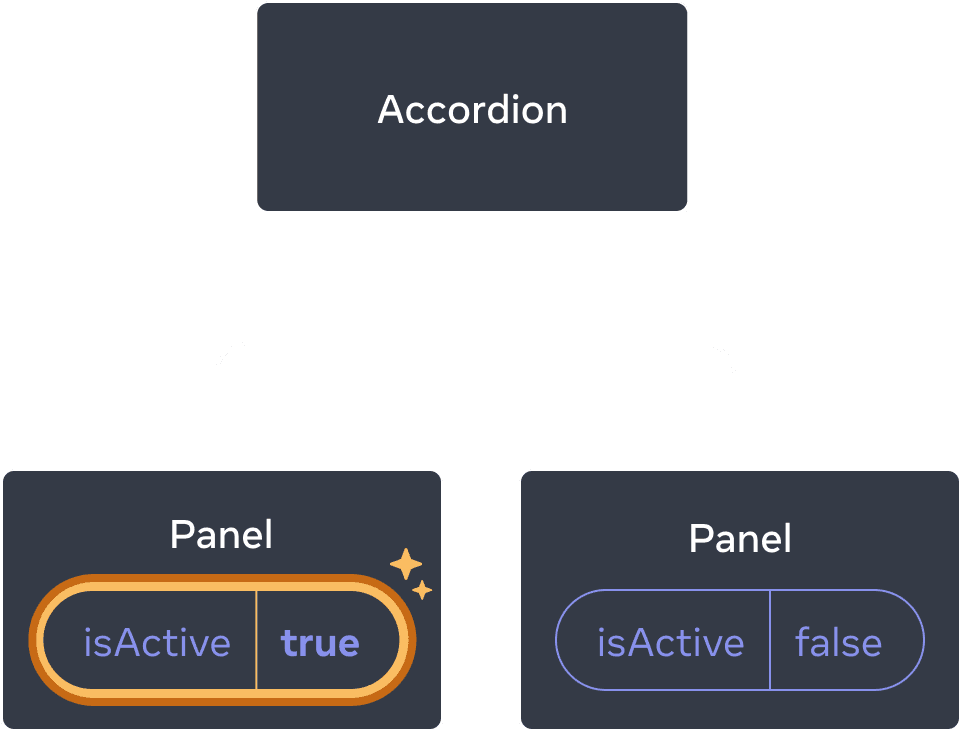 Le même diagramme que le précédent, avec le isActive du premier enfant Panel surligné indiquant un clic, et dont la valeur est à true. Le second composant Panel contient toujours une valeur à false.